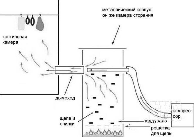 Собираем дымогенератор для холодного копчения своими руками: чертежи и несколько советов для сборки. дымогенератор для холодного копчения своими руками- чертежи