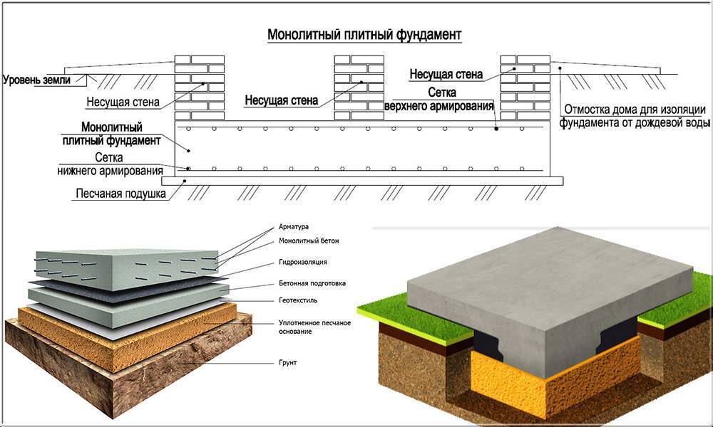 Фундамент плита – расчет толщины