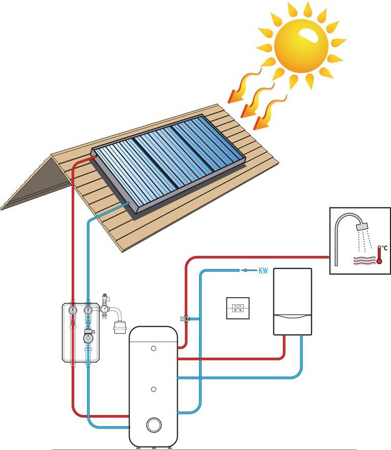 Солнечный коллектор для отопления дома: плюсы и минусы