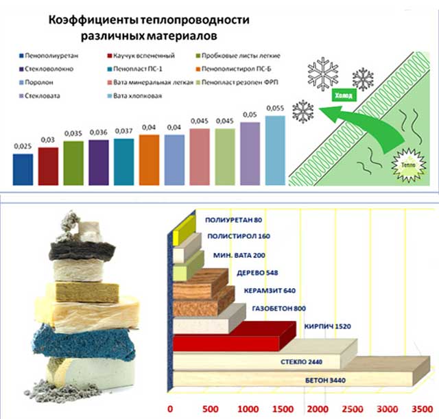 Каким должен быть коэффициент теплопроводности минеральной ваты - строительный журнал palitrabazar.ru