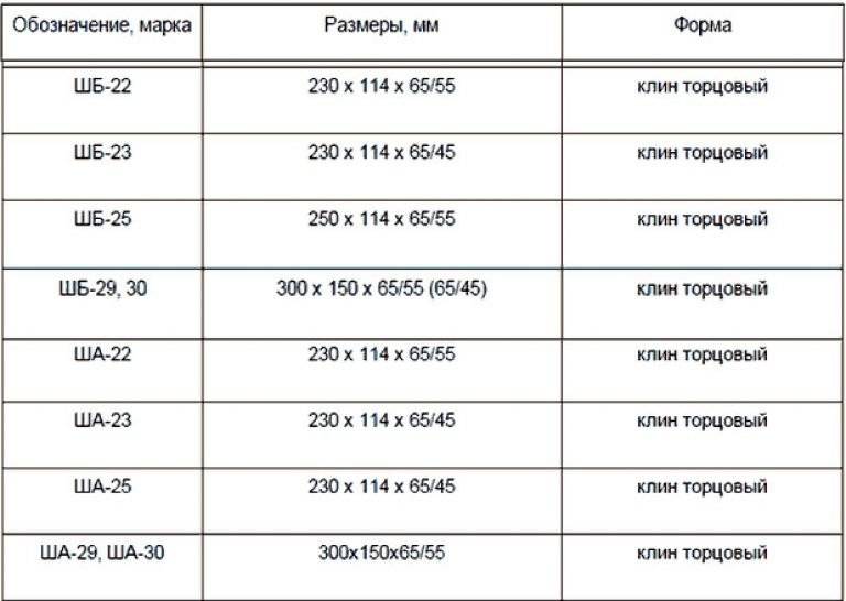 Огнеупорный кирпич: производство, характеристики и свойства. виды, размеры и примеры использования :: syl.ru