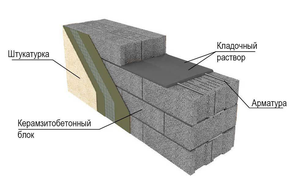 Кладка керамзитобетонных блоков своими руками - пошаговая инструкция