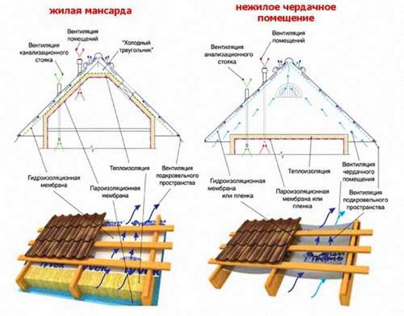Элементы плоской крыши — структура кровельного пирога и его особенности