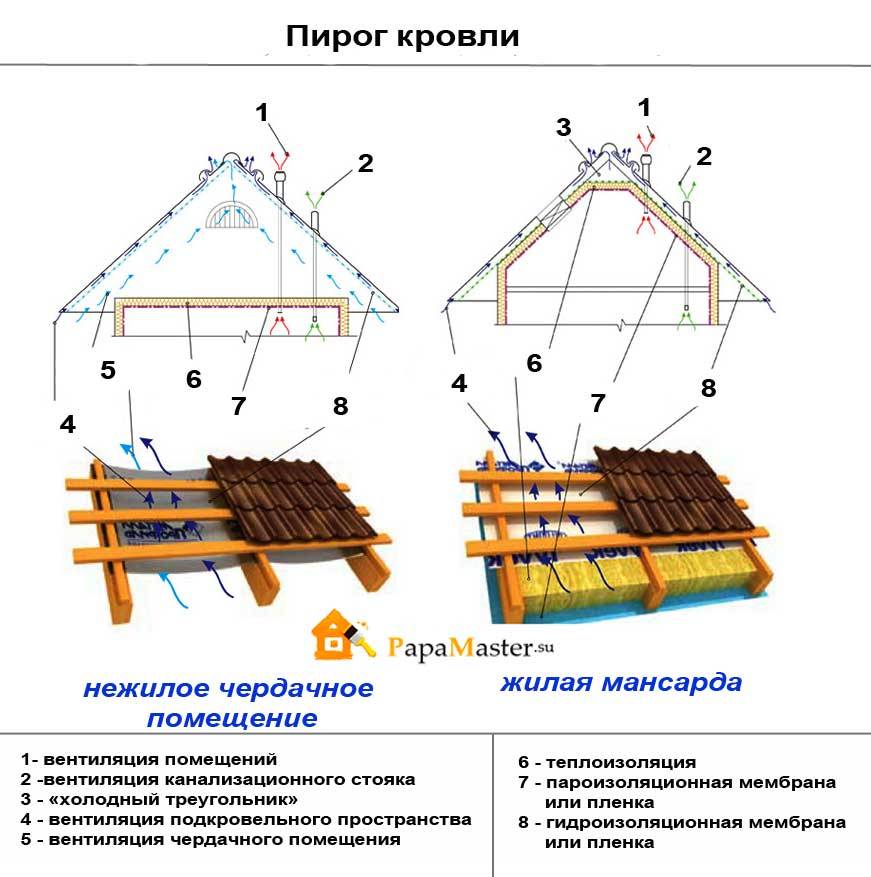 Состав кровельного пирога, обязательные для всех типов кровли слои и .