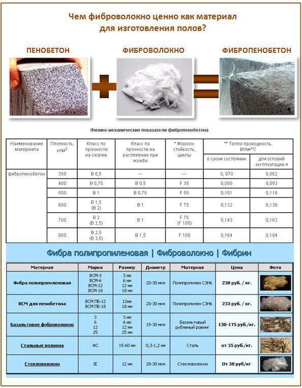 Фиброволокно для стяжки пола расход на м2: сколько добавлять раствора фибры для бетона на 1 м3