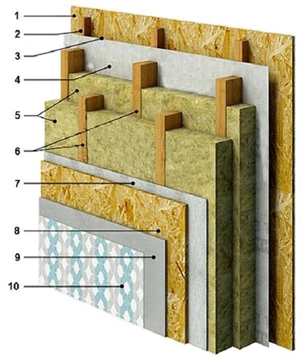 Какую толщину стен выбрать для каркасного дома?