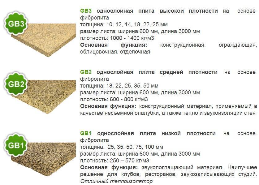 Цементно-стружечная плита: технические свойства и применение