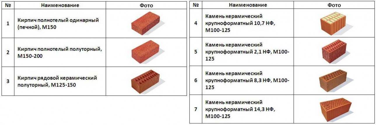 Какой размер печного кирпича красного и шамотного - строительный журнал palitrabazar.ru