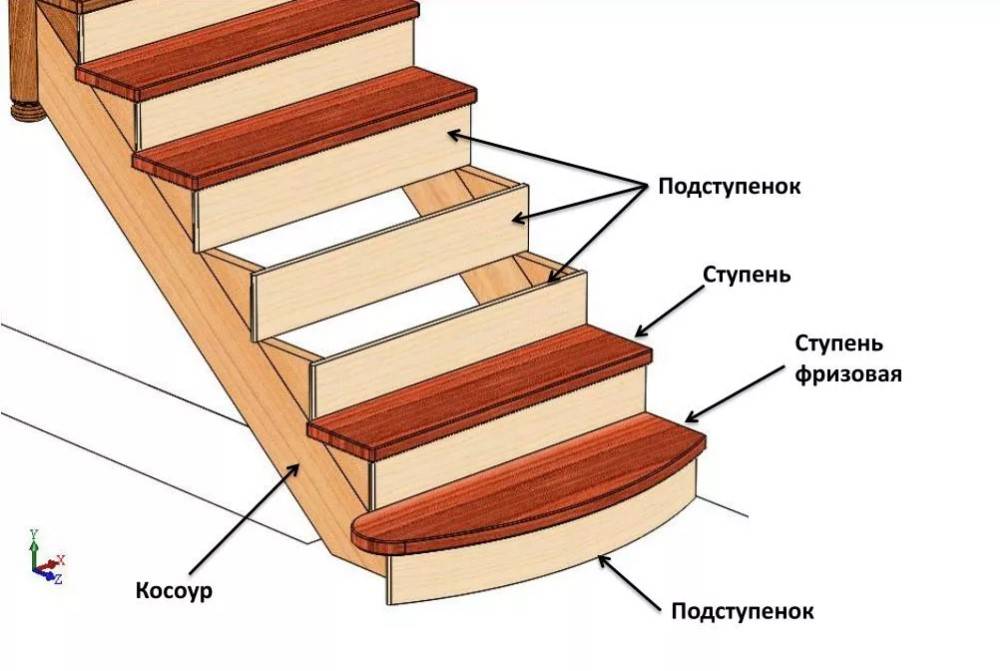 Как прикрепить деревянные ступени к металлическому каркасу — подробная информация