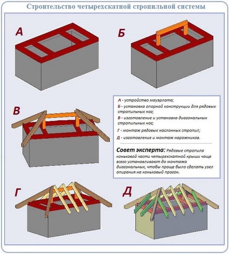 Четырехскатная крыша: конструкция стропильной системы, расчет, монтаж