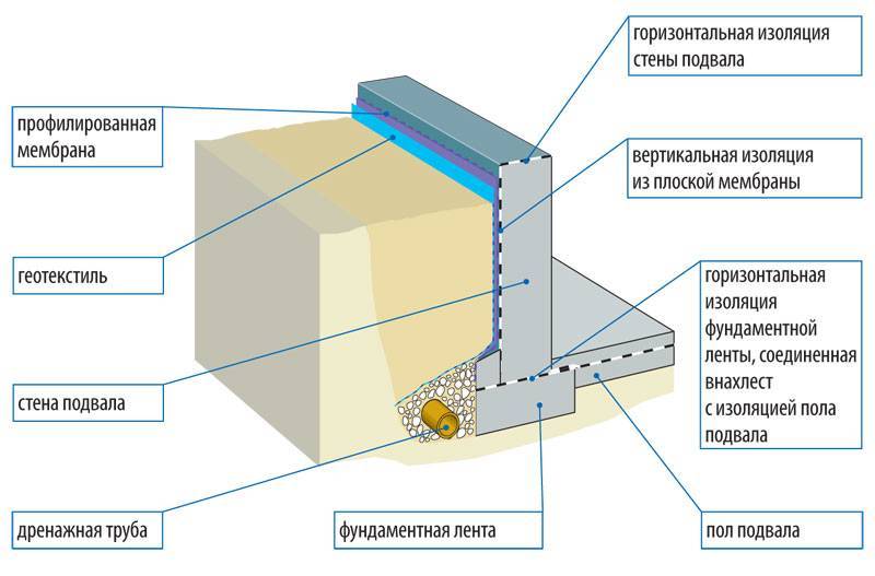 Горизонтальная гидроизоляция фундамента материалы: виды и устройство гидроизоляции
