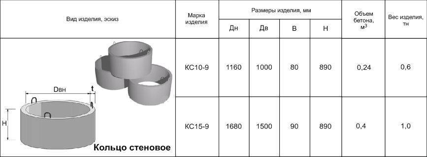 Сколько весит бетонное кольцо 1.5. бетонное кольцо для колодца: размеры, вес и диаметр