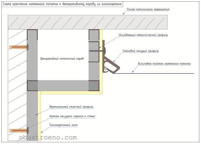Крепление натяжного потолка к стене из гипсокартона:: как крепится натяжной потолок к коробу, можно ли крепить над окном, закладные для комбинированного потолка по периметру