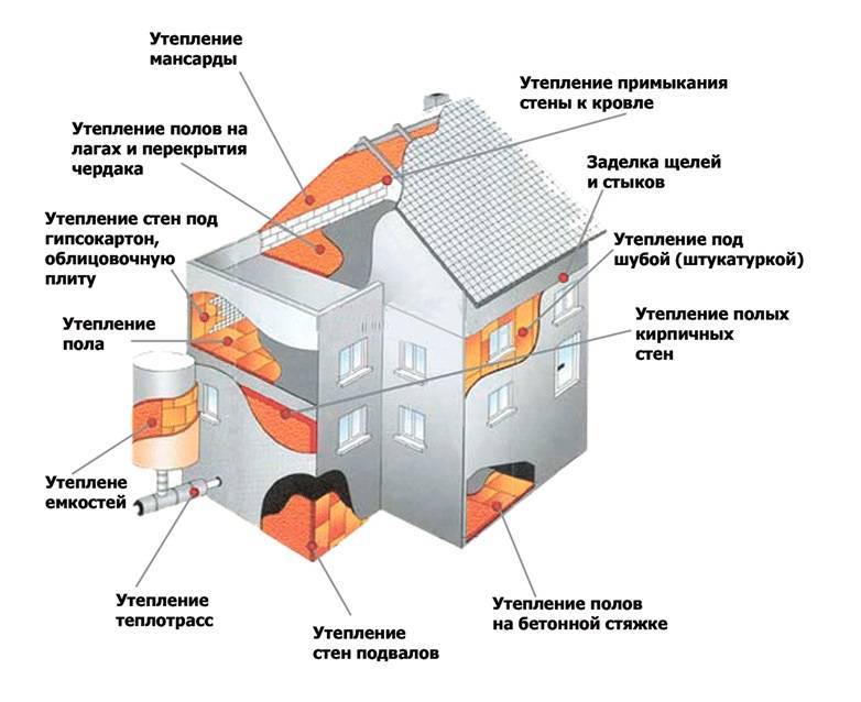 Утепление частного дома снаружи: технологии + инструктаж по теплоизоляции