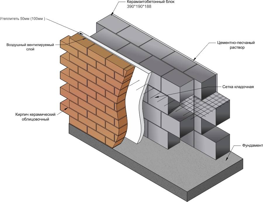 Кладка керамзитобетонных блоков своими руками, пошаговая инструкция