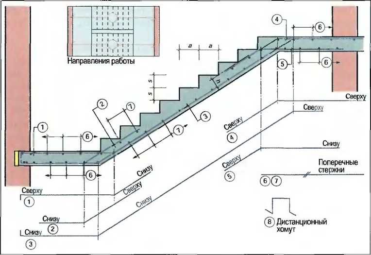 Армирование монолитной лестницы своими руками: краткая инструкция по монтажу лестничных маршей (фото и видео)