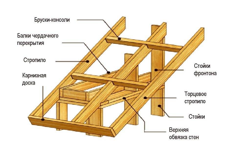 Из каких элементов состоит и каких видов бывает стропильная система двухскатной крыши