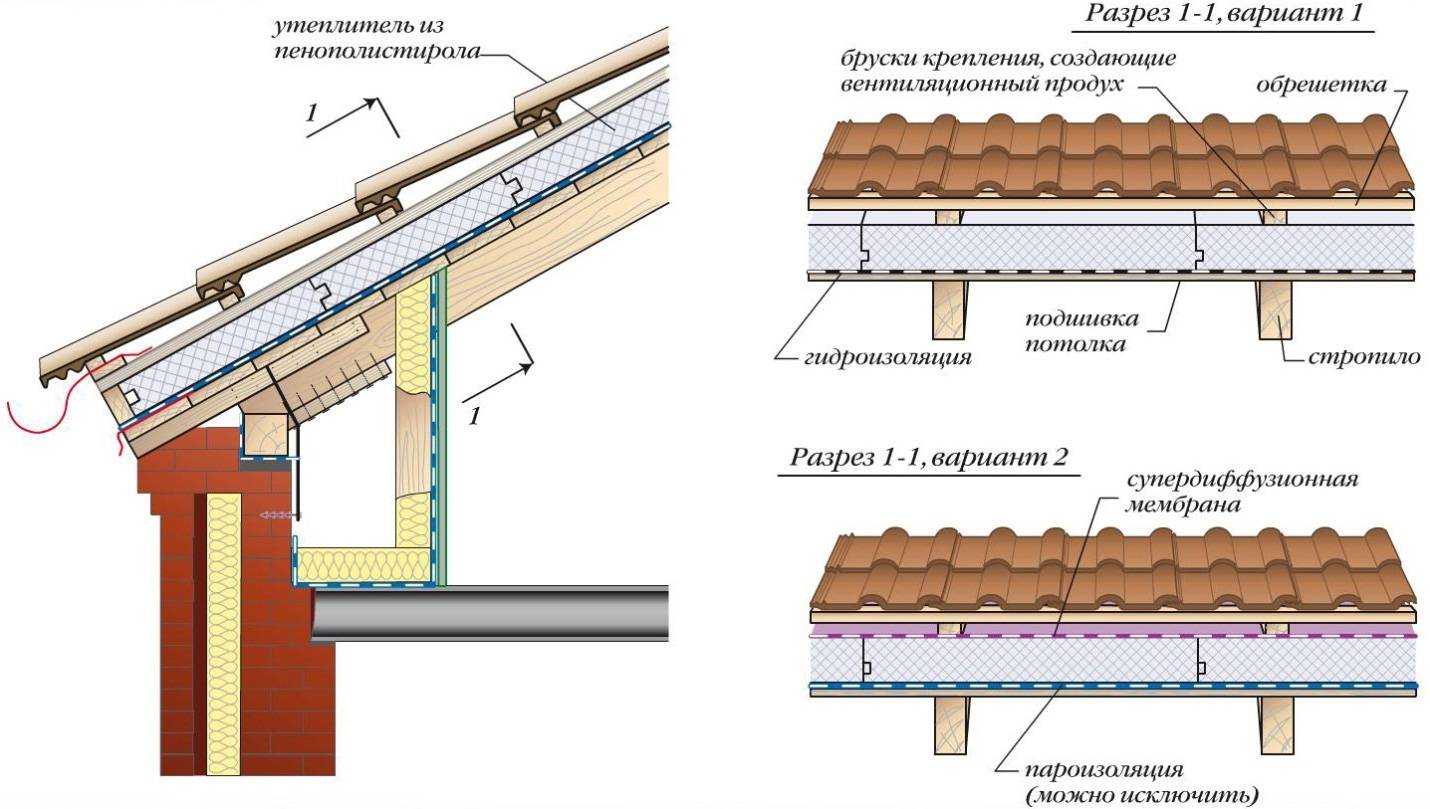 Как вывести вентиляцию на крышу в частном доме?