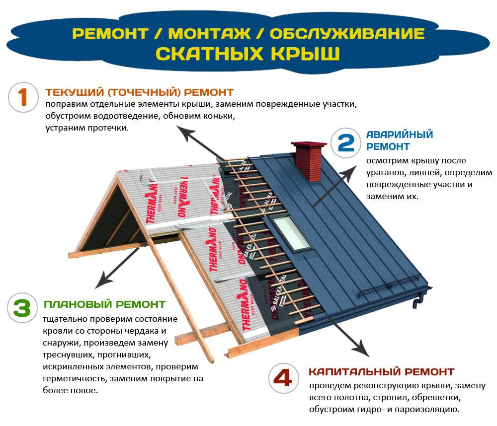 Устройство крыши из профнастила: особенности конструкции и монтажа