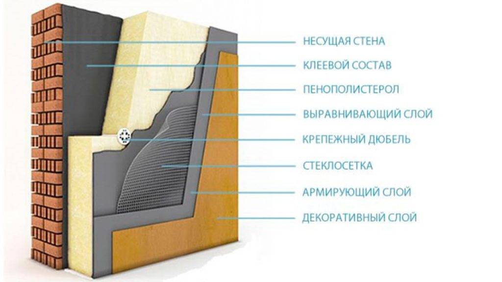 Мокрый фасад - технология монтажа, два способа армирования стекло сеткой