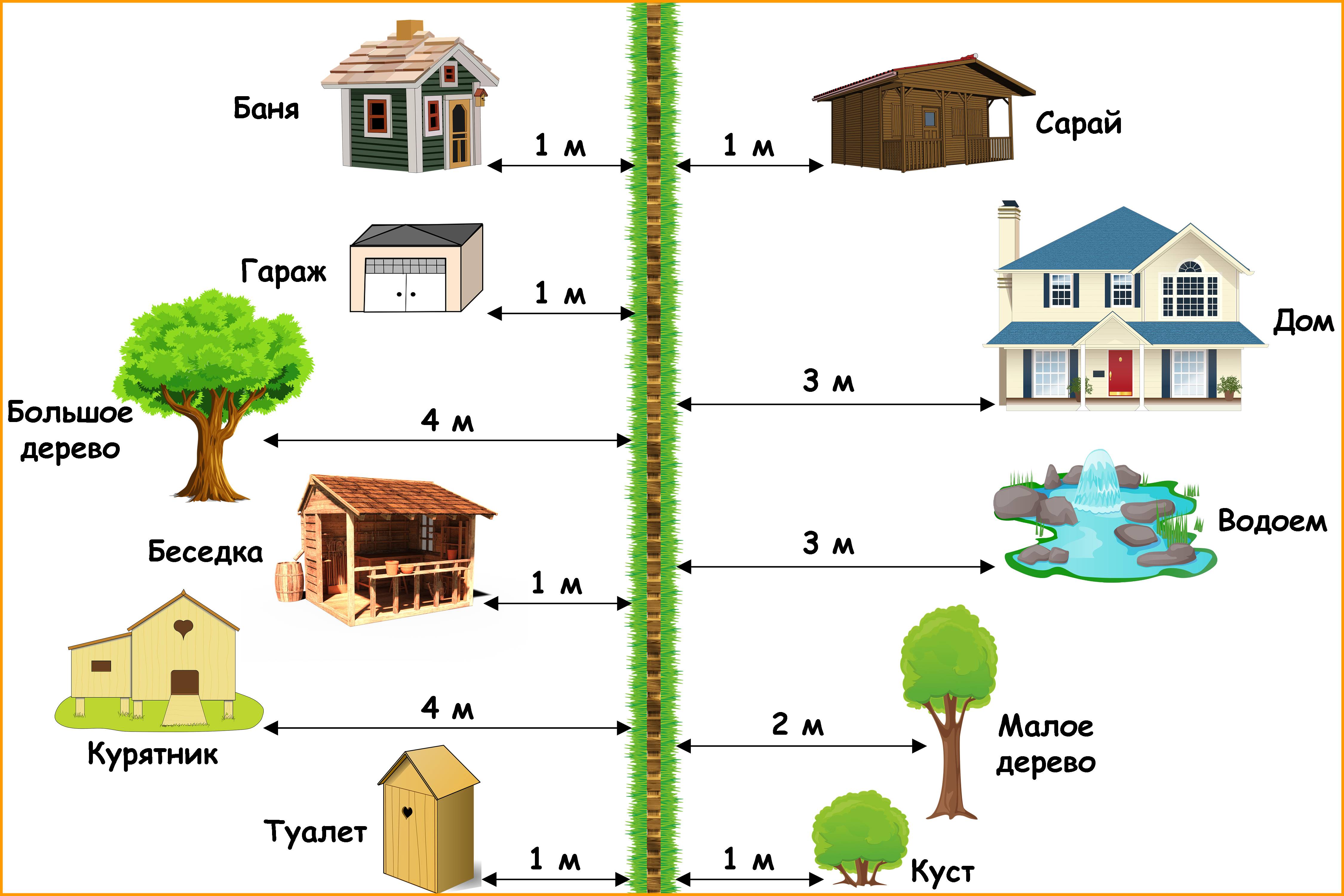 Расположение дома на участке - нормы и правила, ориентация по сторонам света