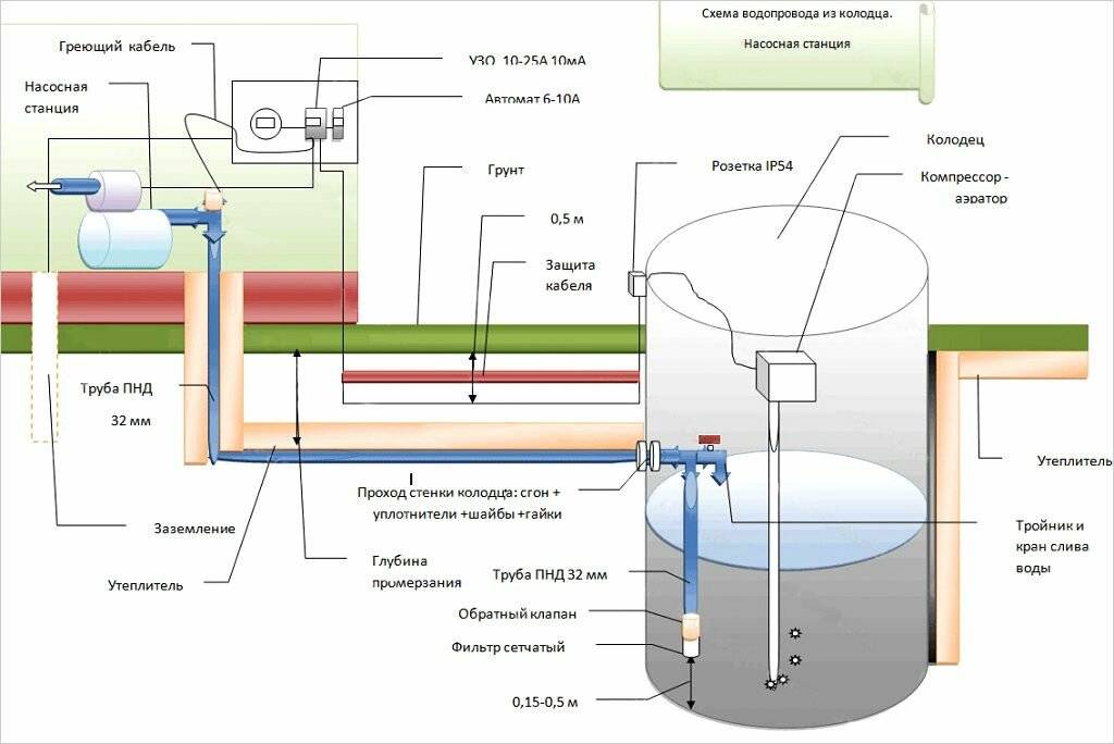 Водопровод из скважины на даче своими руками: схемы подключения | гидро гуру