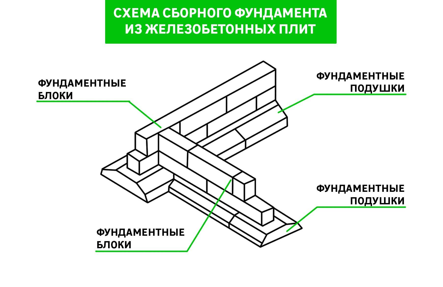 Фундамент из блоков фбс своими руками: пошаговая инструкция по устройству