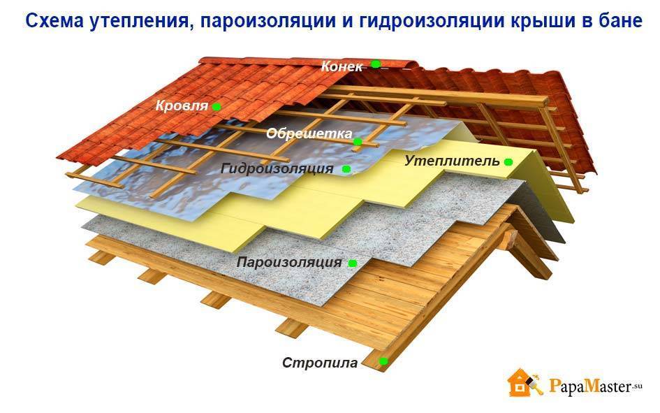 Нужна ли пароизоляция под профнастил холодной крыши