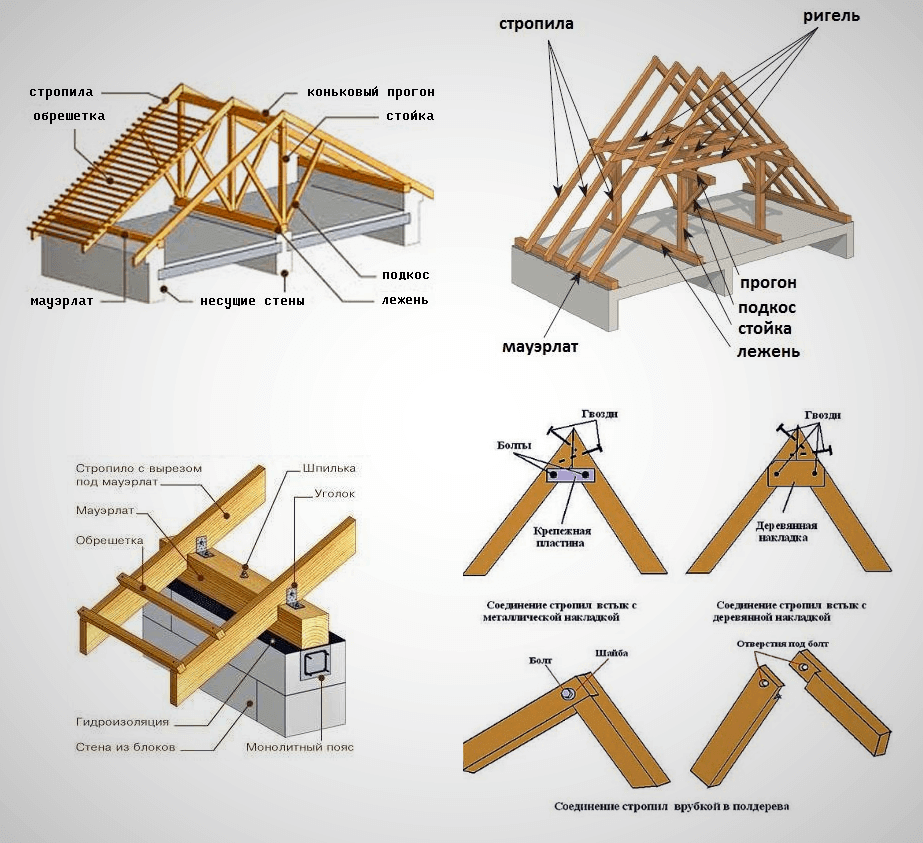 Деревянная крыша: 9 составных частей стропильной системы