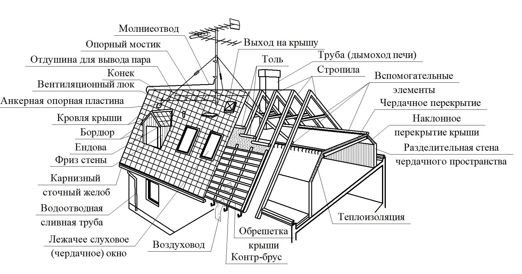 Виды крыш частных домов по конструкции и форме ⋆ domastroika.com