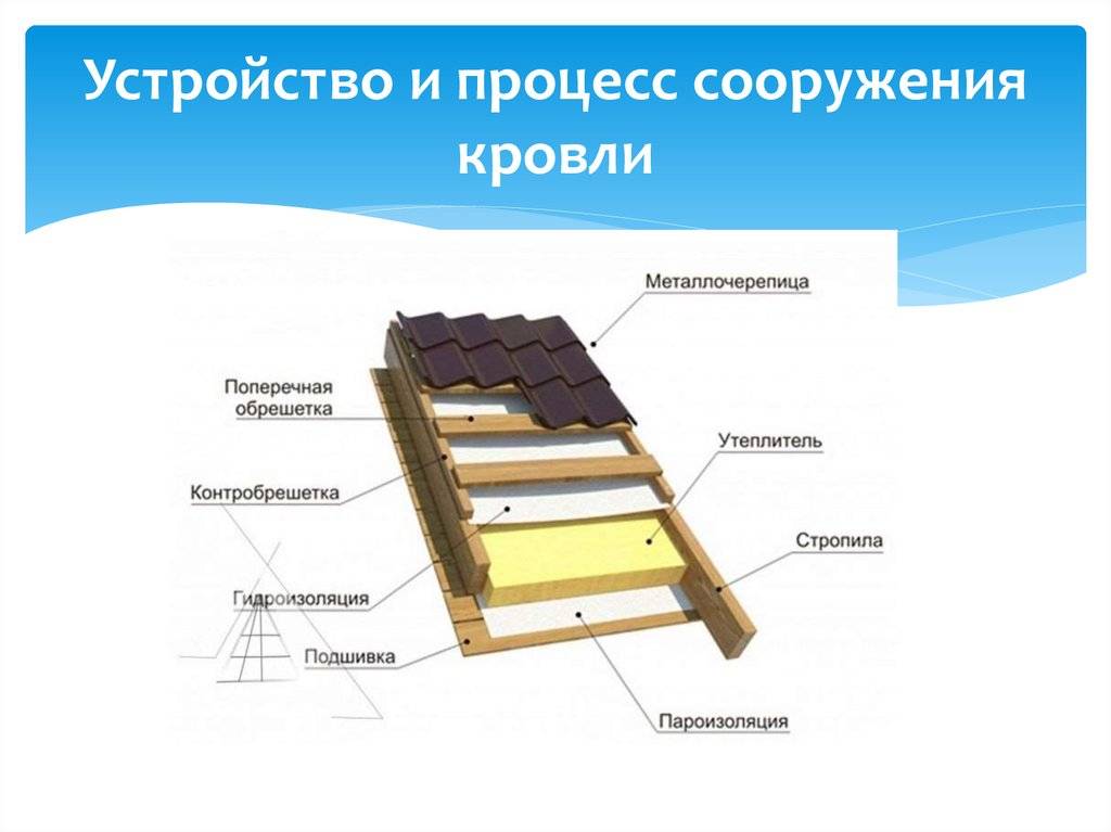 Конструкция и элементы крыши: названия и назначения.