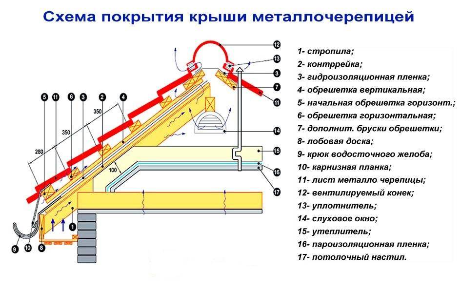 Монтаж металлочерепицы: особенности, инструменты, пошаговая инструкция
