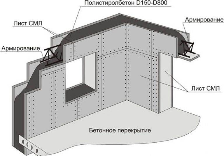 Дом из полистиролбетона: плюсы, минусы, параметры и этапы строения