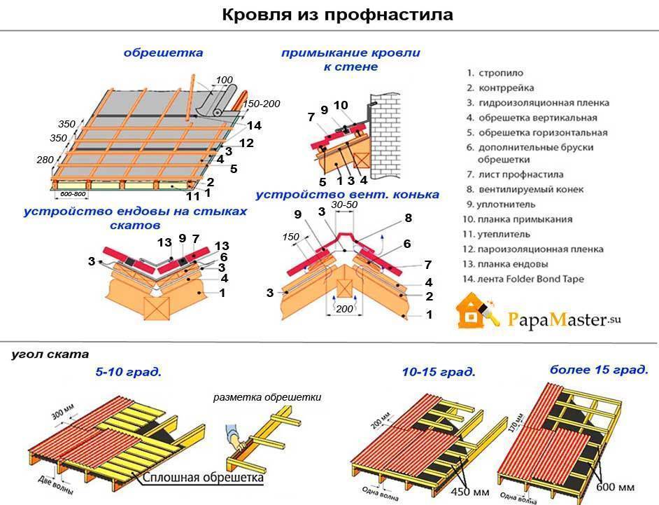 Чем покрывать крышу своего дома: выбираем экономное и качественное покрытие, советы опытных кровельщиков