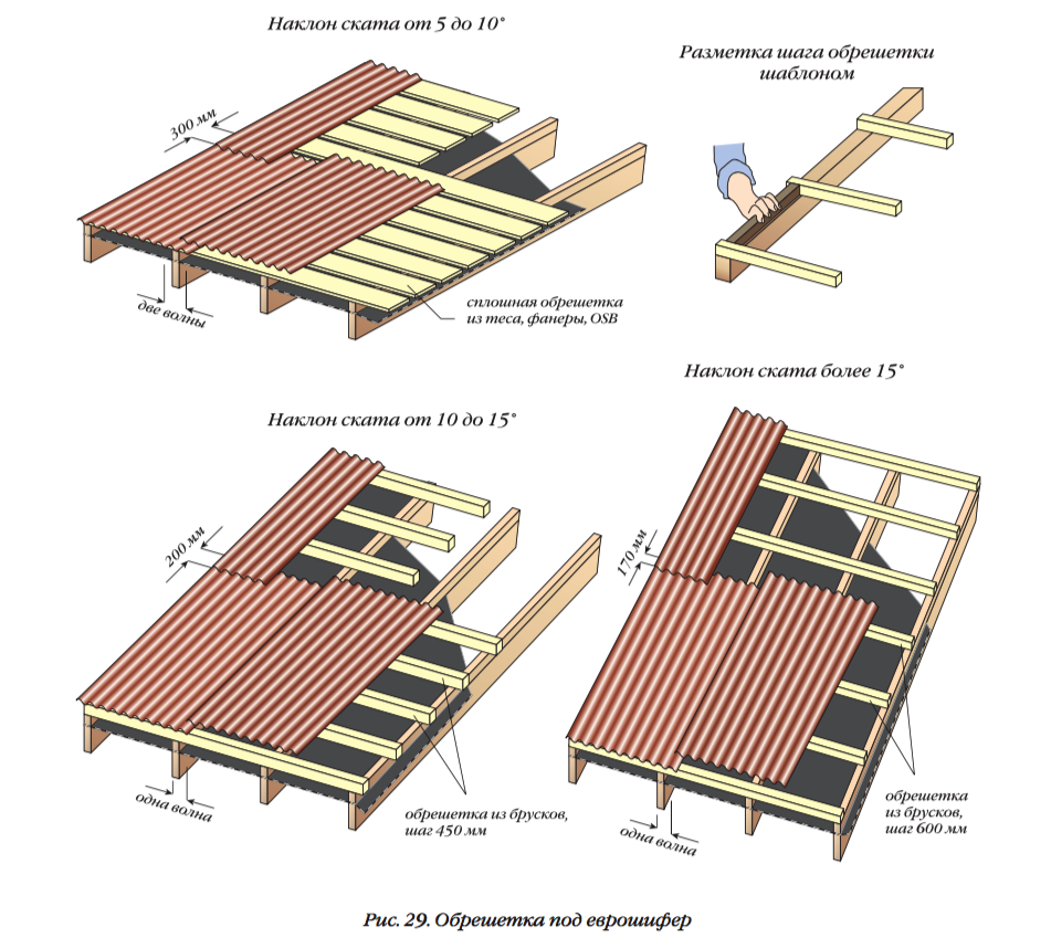 Правила и этапы монтажа профлиста на крышу