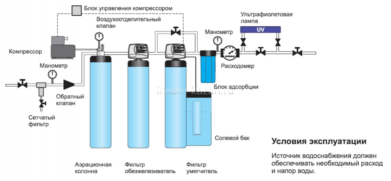 Система очистки воды из скважины для частного дома – водоподготовка