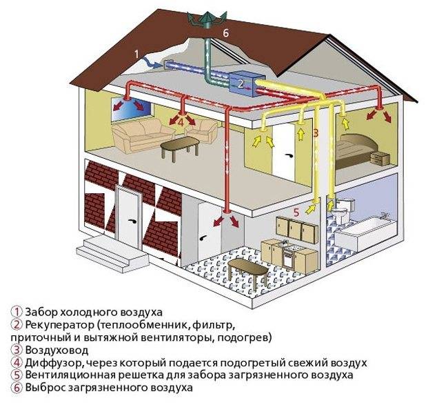 Вентиляция в частном доме: схемы и устройство своими руками