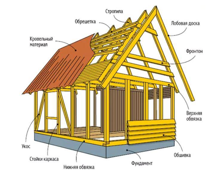 Как возвести каркасный дом своими руками: пошаговая инструкция и этапы постройки- обзор +видео