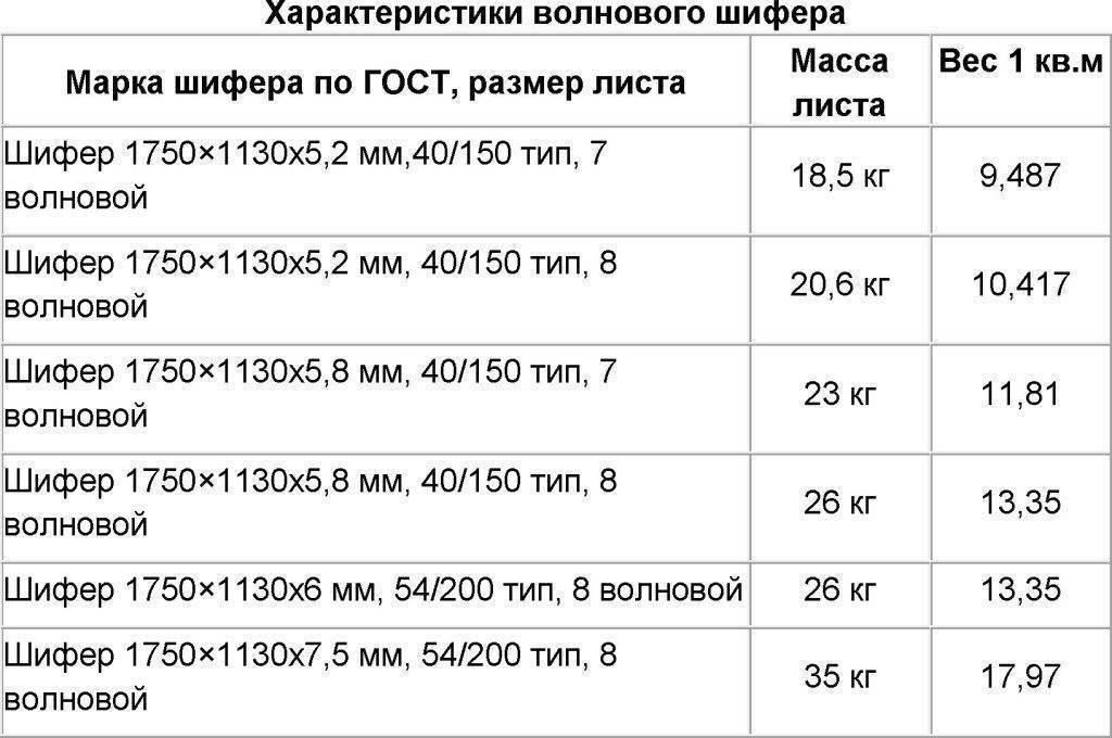 Размеры листа 6, 7 и 8 волнового шифера (вес на 1 м2, полезная площадь, длина, ширина, толщина)