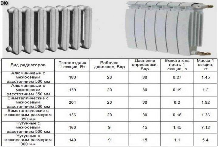 Характеристики биметаллических радиаторов отопления и их расчет секций