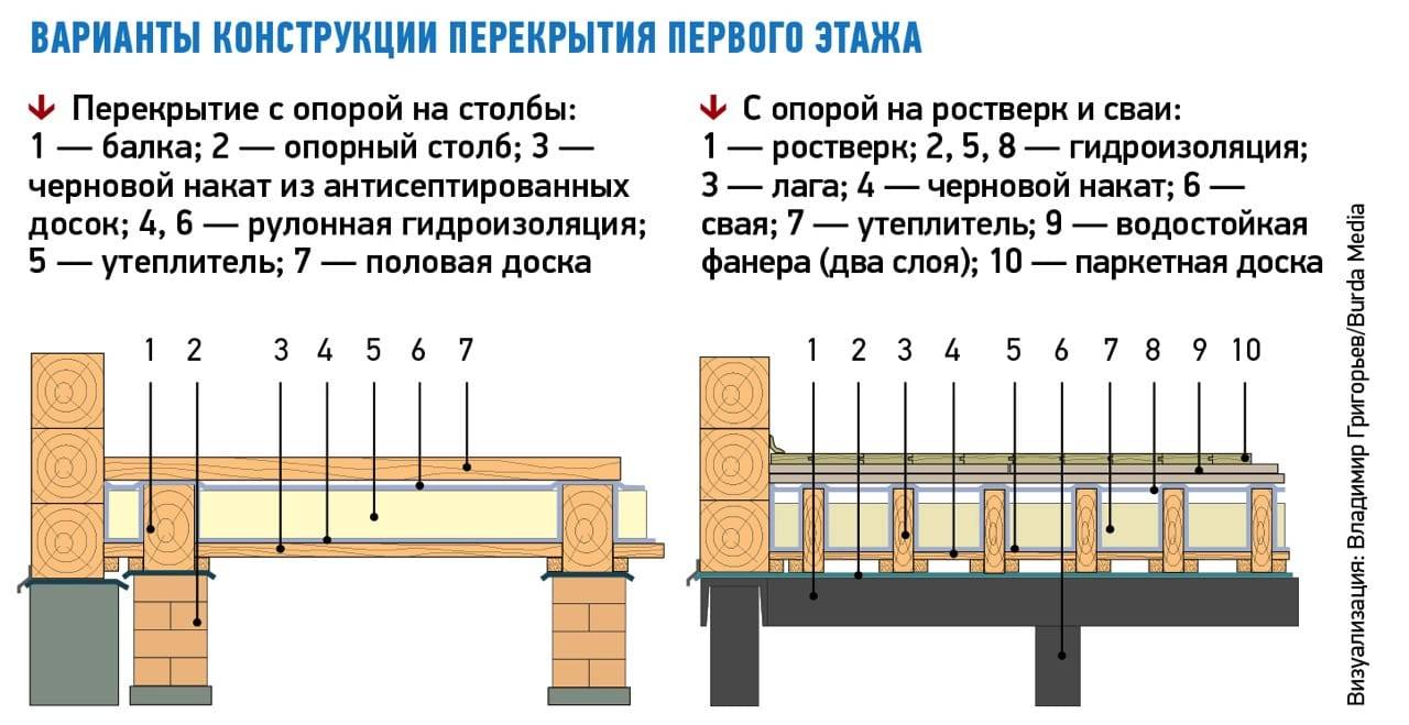 Как сделать пол на втором этаже своими руками