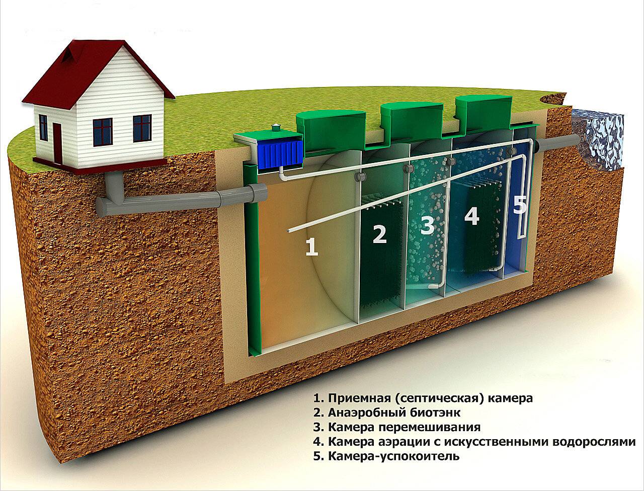 Септик для дома и дачи своими руками: без откачки 10 лет | greendom74.ru
