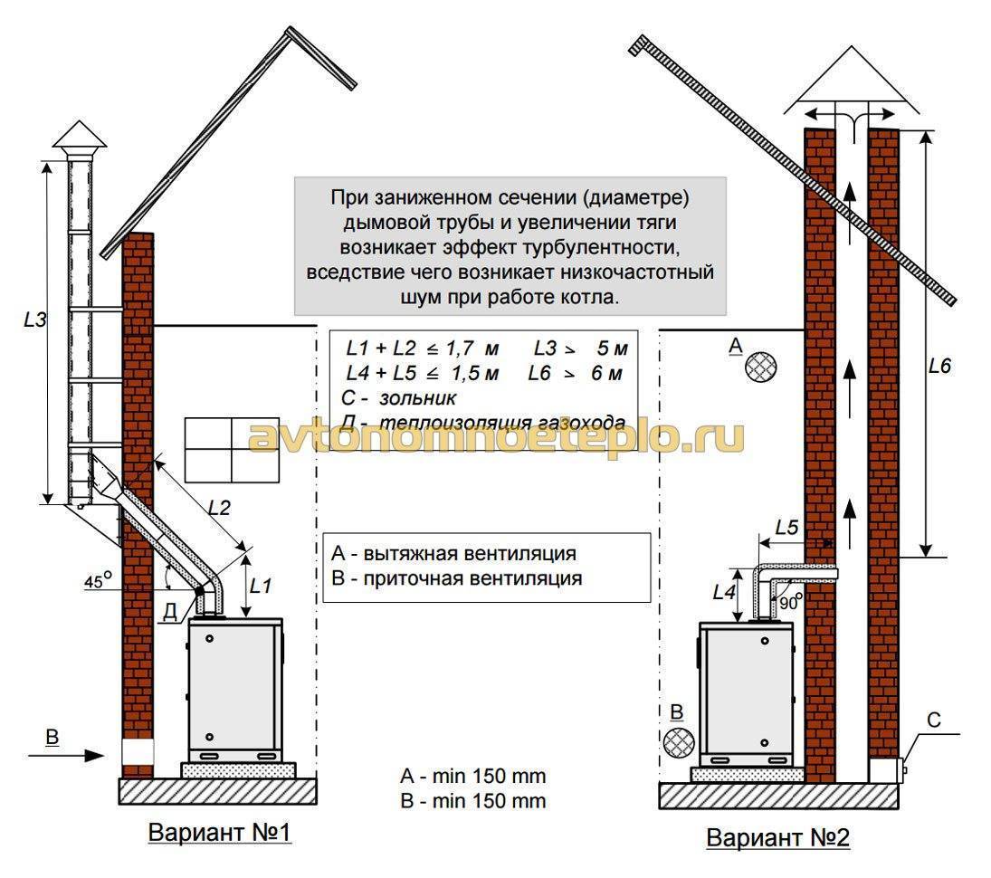 Коаксиальный дымоход для газового котла: требования к установке, напольные, вертикальные