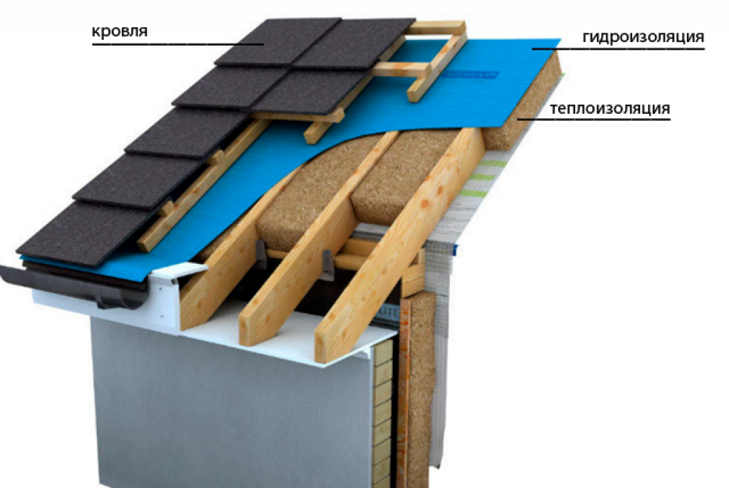 Гидроизоляция крыши дома под профнастил: материалы, отличия для теплых, холодных крыш