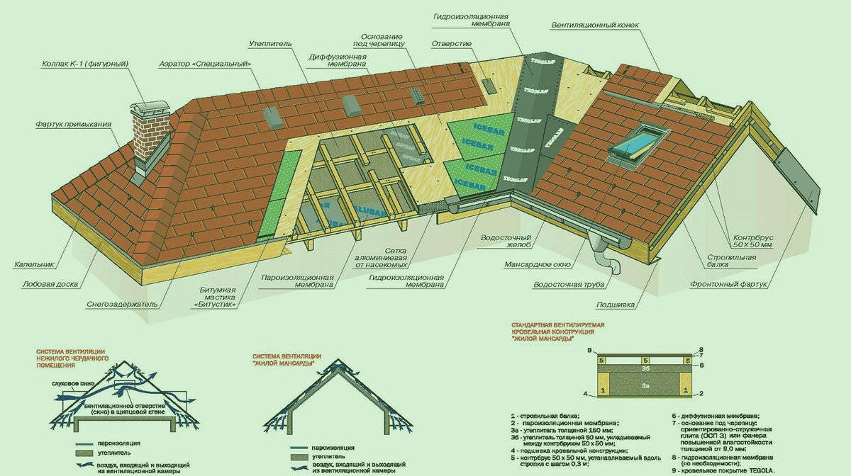 Устройство и монтаж типовой плоской крыши: доскональный обзор технологических тонкостей