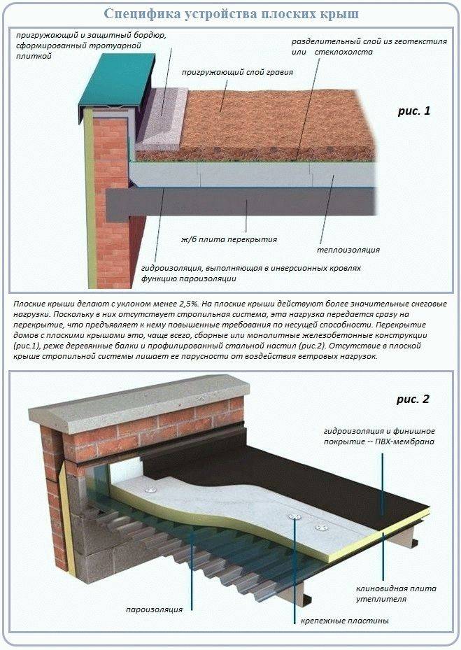 Устройство плоской кровли частного дома: план конструкции, а так же технология монтажа крыши из мягкой кровли в разрезе