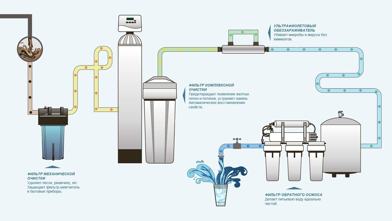 Очистка воды: понятие, нормы, методы, фильтрация, переработка, инновационные технологии
очистка воды: понятие, нормы, методы, фильтрация, переработка, инновационные технологии